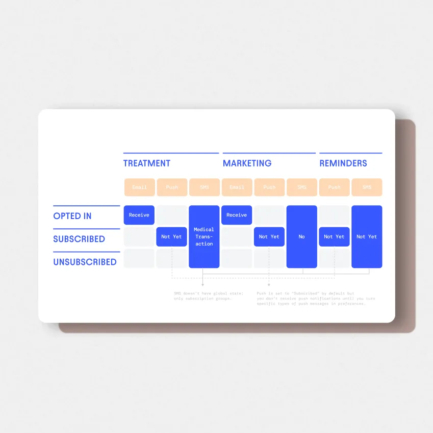 A diagram of default notification settings