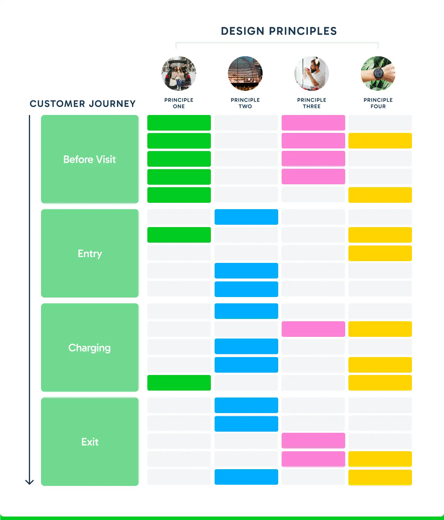 A table of features
Rows: Customer journey steps. 1) Before visit 2) Entry 3) Charging 4) Exit
Columns: Design principle