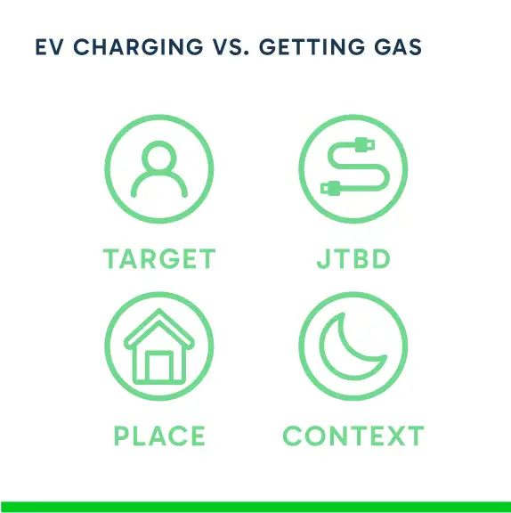 EV Charging vs. Getting Gas: Target, JTBD, Place, Context