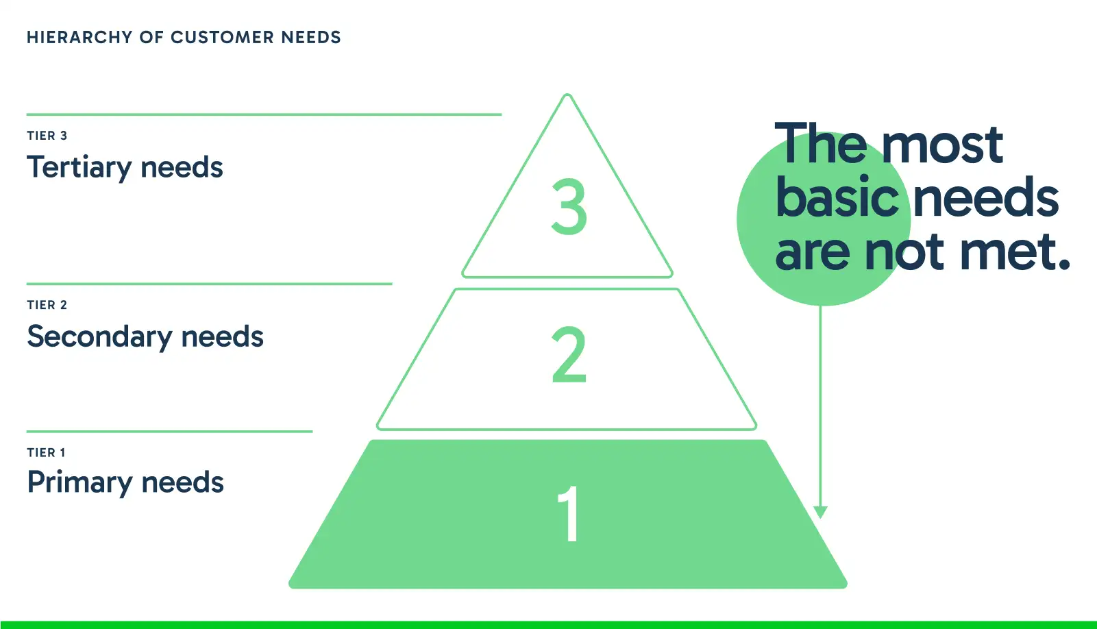 Hierarchy of customer needs: The most basic needs are not met.