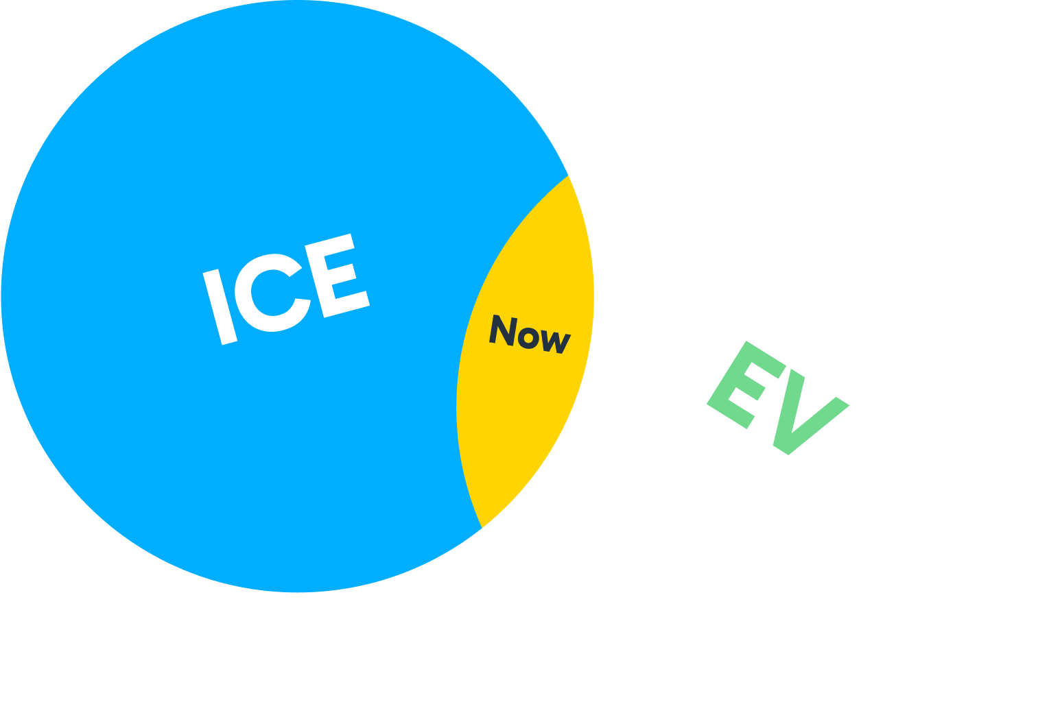 ICE -> Now -> EV