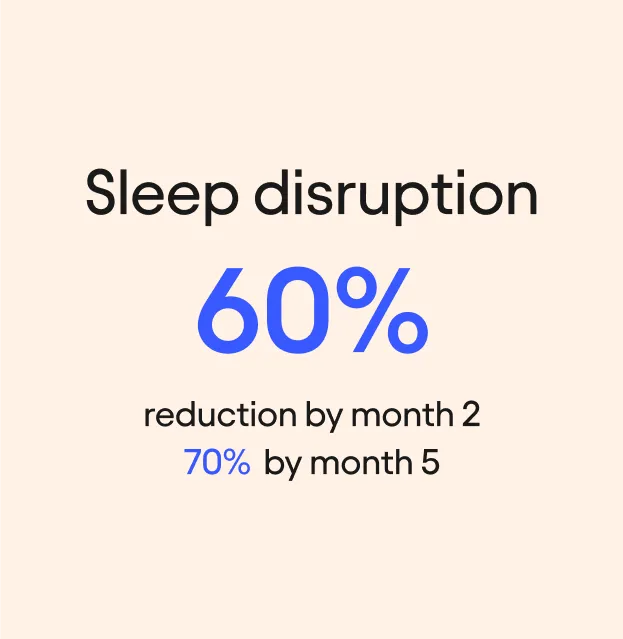 Sleep disruption: 
60% reduction by month 2
70% by month 5