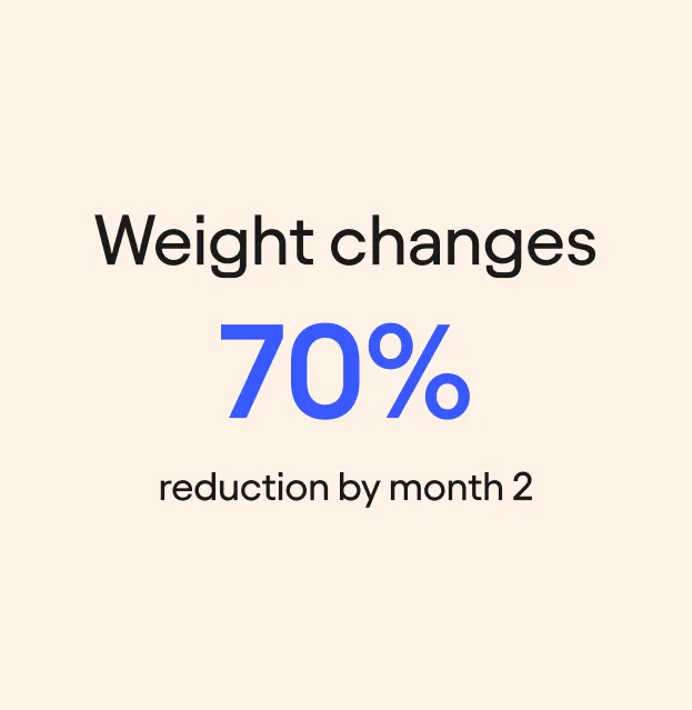 Weight changes:
70% reduction by month 2