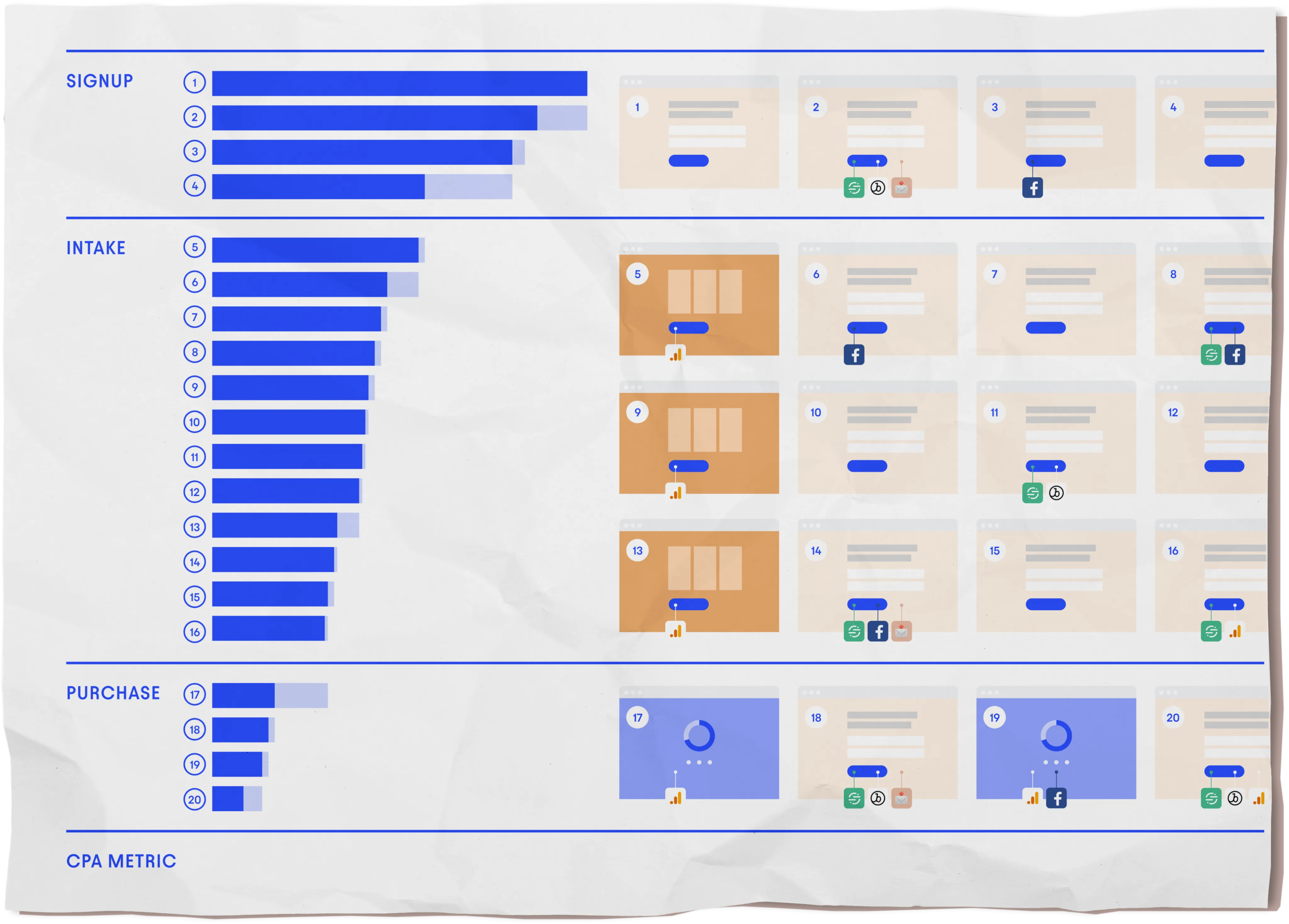 A funnel diagram with corresponding screenshots
Signup: 4 screens
Intake: 12 screens
Purchase: 4 screens
CPA metric