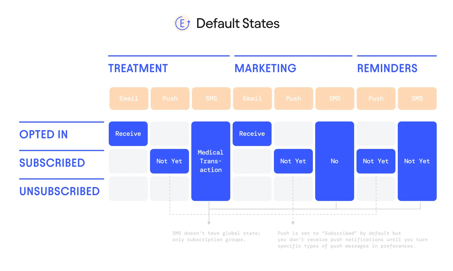 Default states for treatment messages, marketing messages, and app reminders