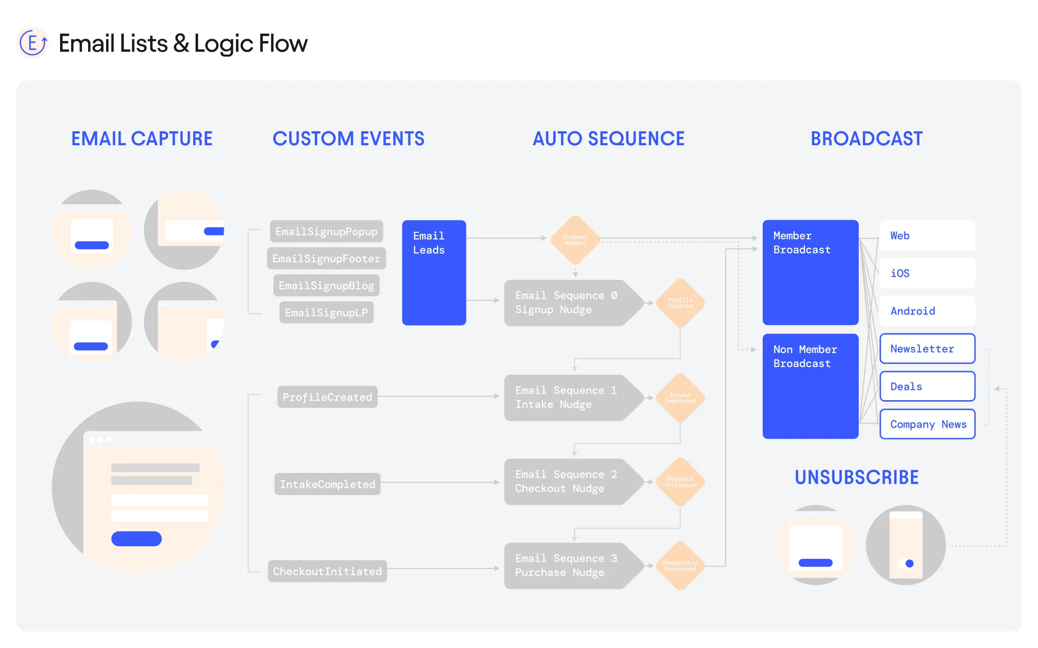 Email lists & logic flow:
1. Email capture
2. Custom events
3. Auto message sequences
4. Broadcast groups
5. Unsubscribe