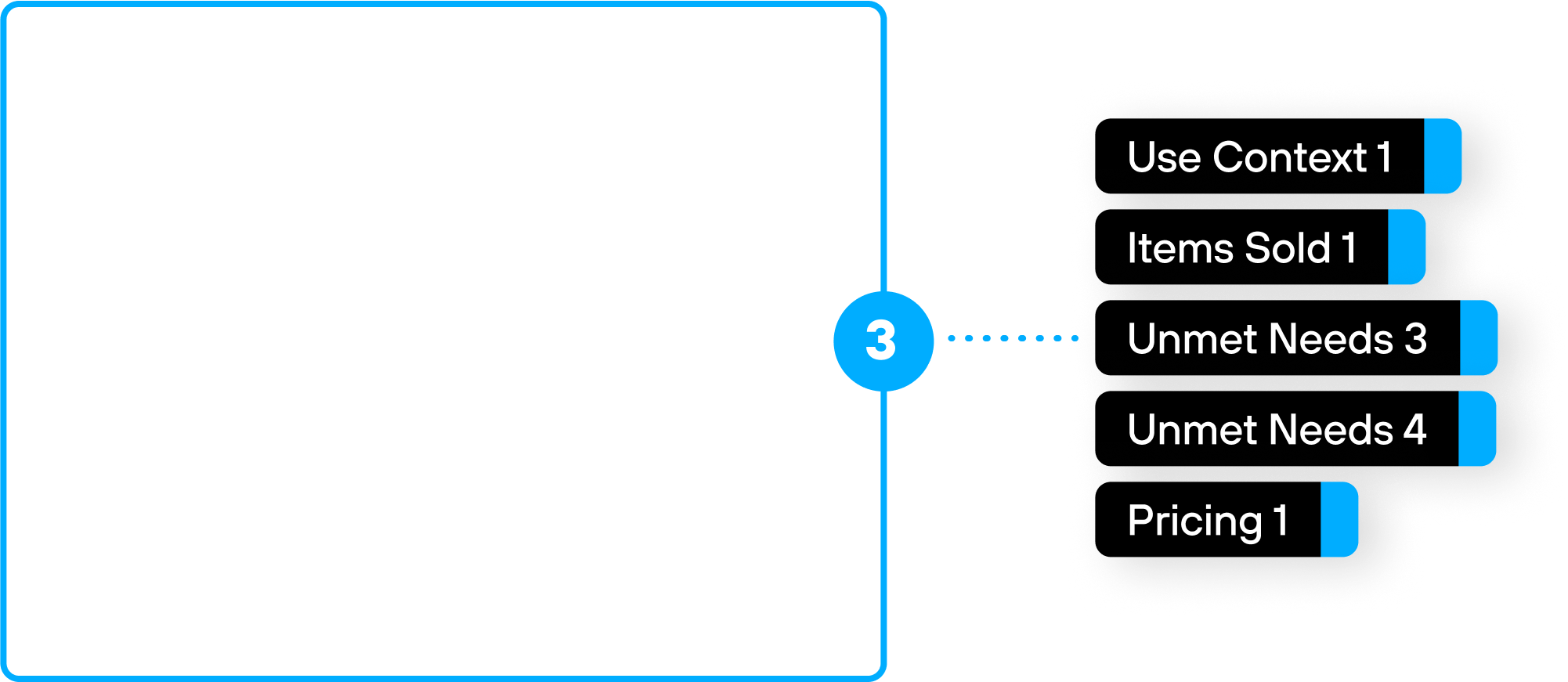 Component 3: Use context 1, Items sold 1, Unmet needs 3, Unmet needs 4, Pricing 1