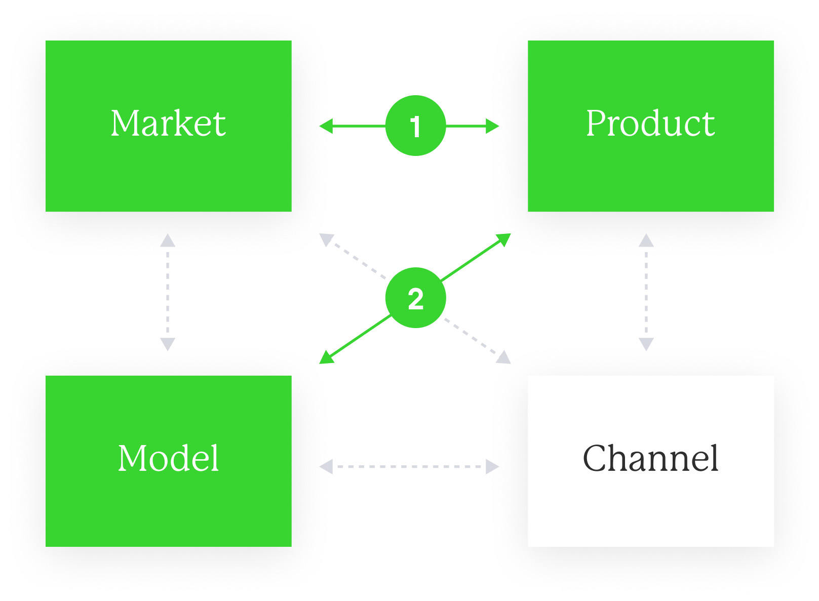 Market-Product-Channel-Model fit diagram, with Model-Product Fit highlighted