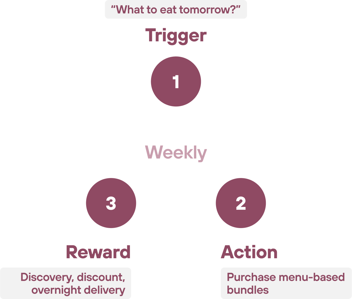 1. Trigger: "What to eat tomorrow?"
2. Action: Purchase menu-based bundled items
3. Reward: Discovery, discount, overnight delivery