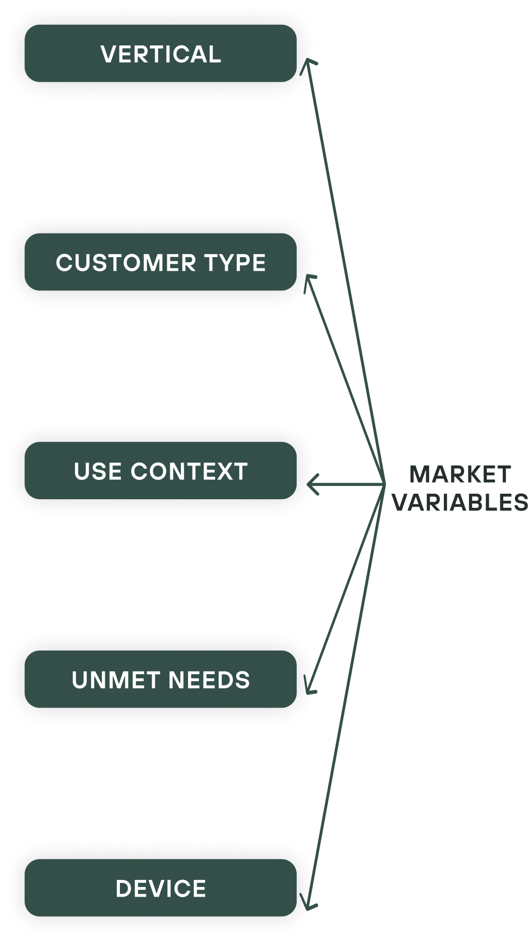 Market Variables: Vertical, Customer Type, Use Context, Unmet Needs, Device