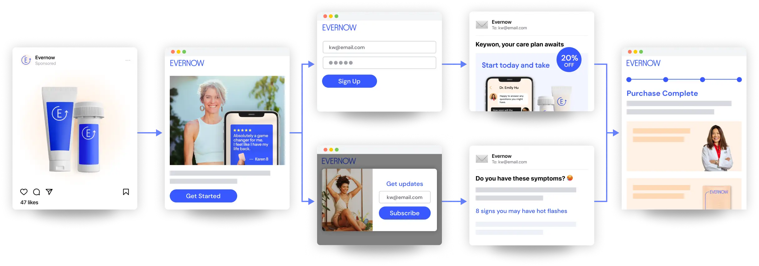 Ad - Landing page - Lifecycle - Acquisition funnel